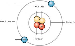 Atoms, Elements And Compounds - Free Exam Academy