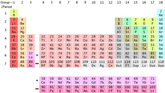 Atoms, Elements And Compounds - Free Exam Academy