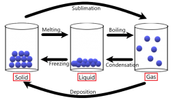 The Particulate Nature Of Matter - IGCSE Chemistry | Free Exam Academy