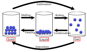 The Particulate Nature Of Matter - IGCSE Chemistry | Free Exam Academy