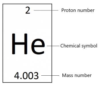 Atoms, Elements And Compounds - Free Exam Academy