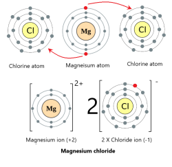 Atoms, Elements And Compounds - Free Exam Academy