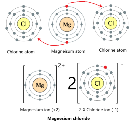 Atoms, Elements And Compounds - Free Exam Academy