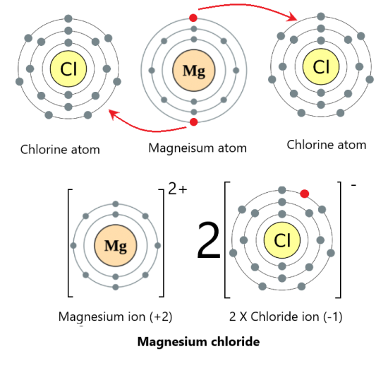 Atoms, Elements And Compounds - Free Exam Academy