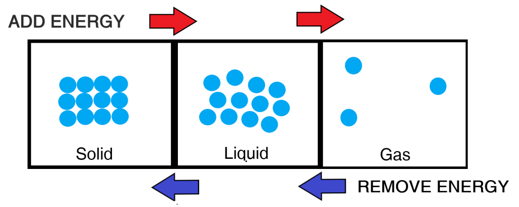 The Particulate Nature Of Matter - Igcse Chemistry 