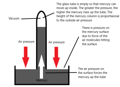 Pressure - Free Exam Academy