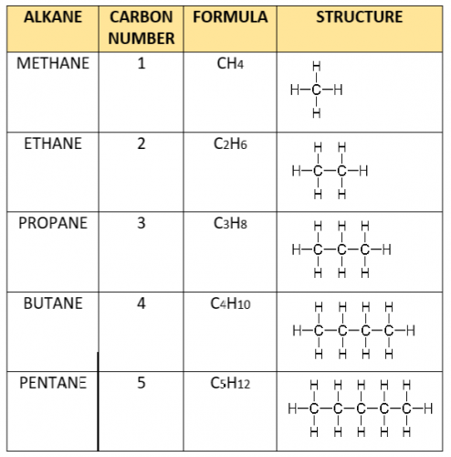 Alkanes - Free Exam Academy