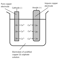 Electricity and chemistry - Free Exam Academy