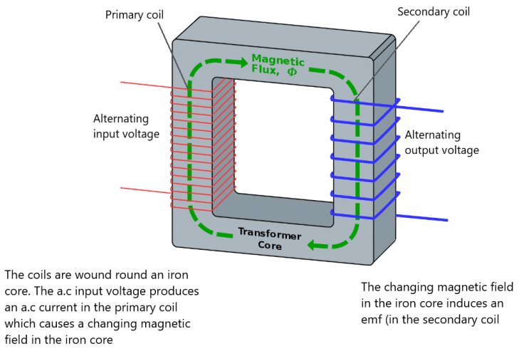 Electromagnetic effects - Free Exam Academy